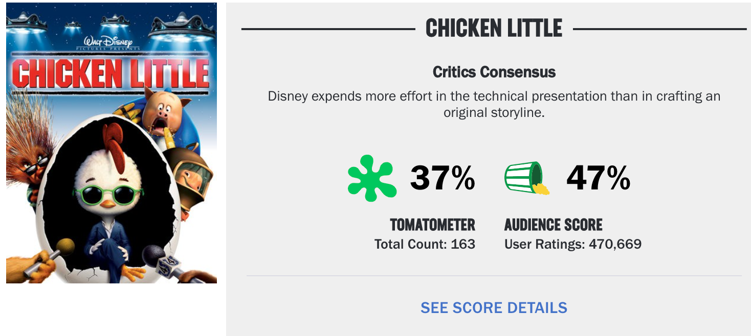 71 Disney and Pixar Movies Ranked By Their Rotten Tomato Scores! -  
