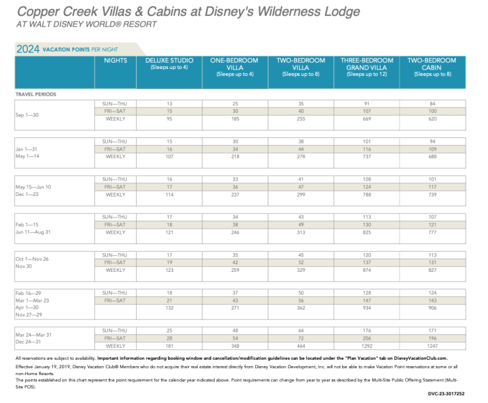 2024 Disney Vacation Club Points Charts Released