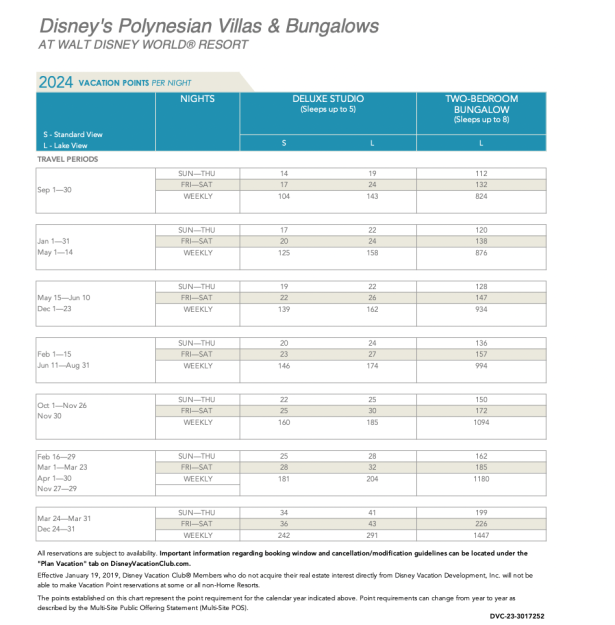 2024 Dvc Disney Vacation Club Points Chart Wdw Polynesian Villas Bungalows 615x625 