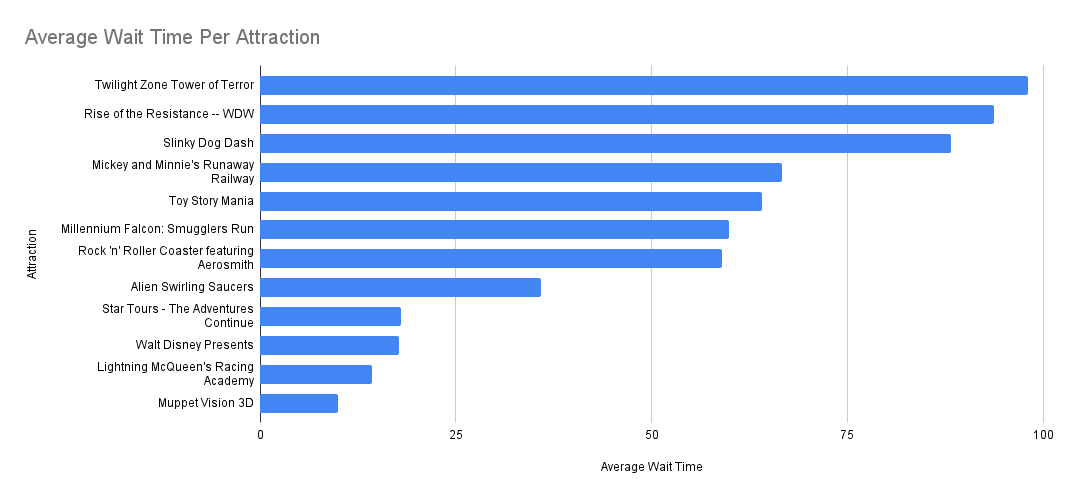 Universal Orlando Attraction Average Wait Time