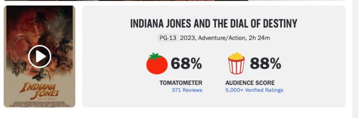 Dial of Destiny Worse Rotten Tomatoes Score Than Crystal Skull