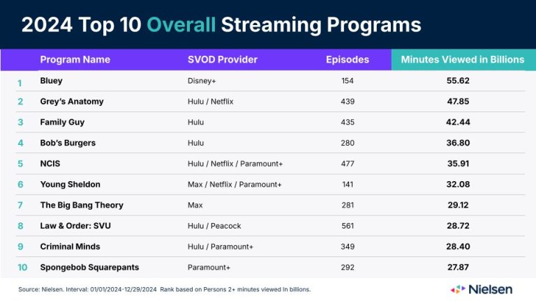 'Bluey' Was the MOST Streamed Show of 2024 in the U.S. — But #2 ...